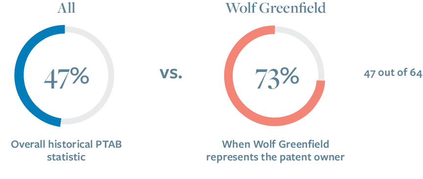 All Claims Survived in Matters Resolved by PTAB 12.01.25