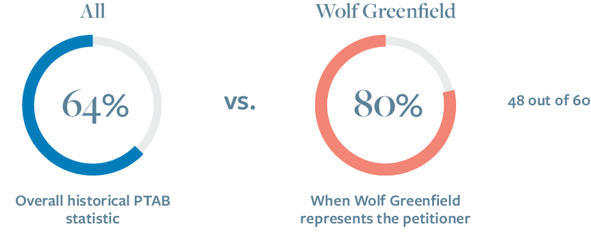 Final Written Decisions (IPR) - All Instituted Claims Unpatentable