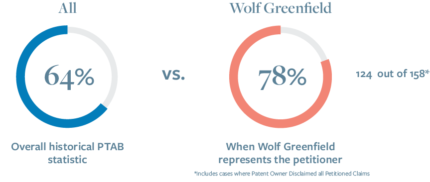 IPR & PGR Trials Instituted When Representing Petitioners 04.17.2026