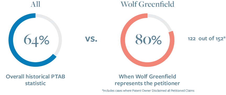 IPR & PGR Trials Instituted When Representing Petitioners 12.01.2025