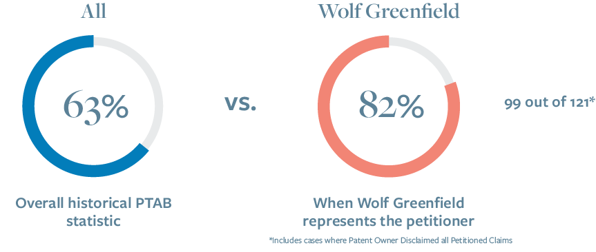 IPR & PGR Trials Instituted When Representing Petitioners 8.28.24