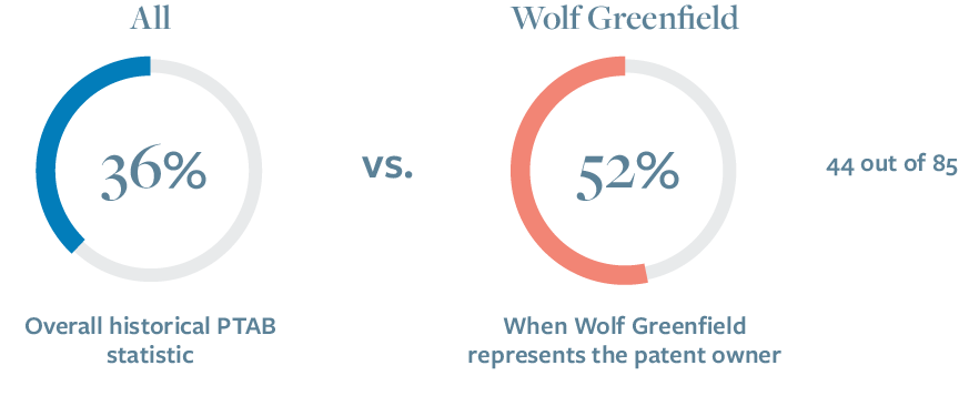 Institutions Denied When Representing Patent Owners 12.01.25