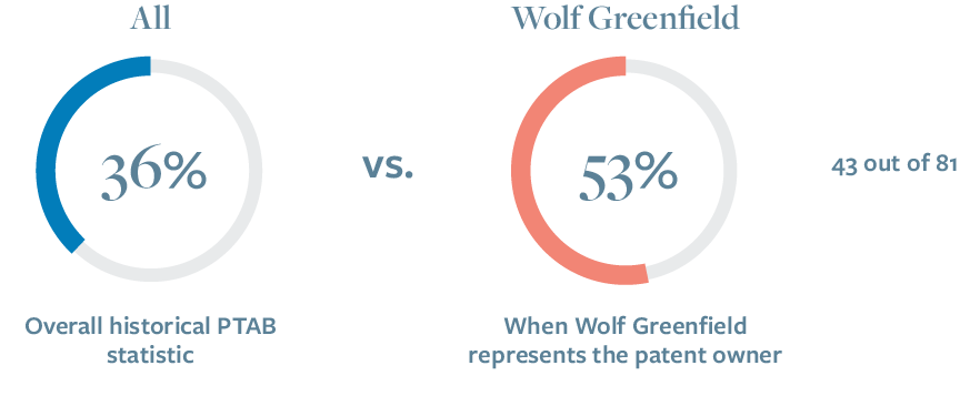Institutions Denied When Representing Patent Owners 5.23.25