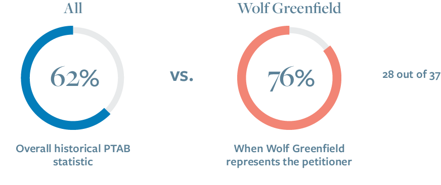 Wolf GreenfieldStat 2